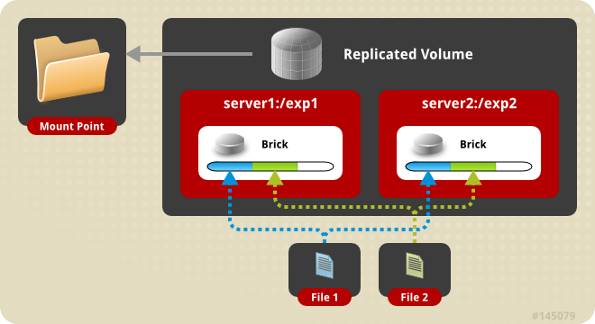 volumes replicated