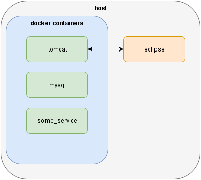 eclipse tomcat remote